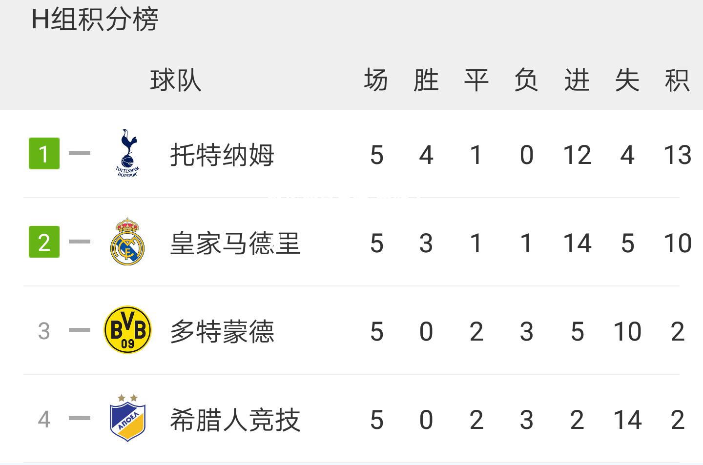 希腊主场拿下挪威，积分榜上升一位